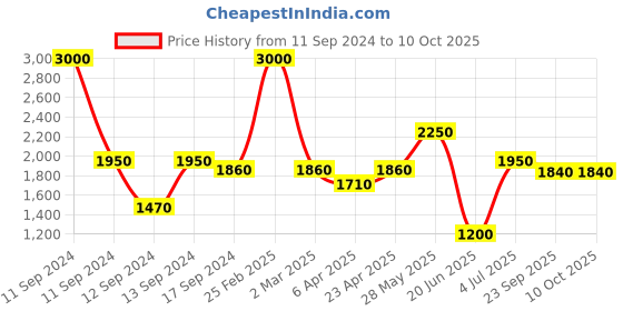 myntra.com SHIWAM ETHNIX Ethnic Motifs Printed Mandarin Collar Kurta With Pyjamas shiwam ethnix Price History Graph from 11 Sep 2024 to 10 Oct 2025