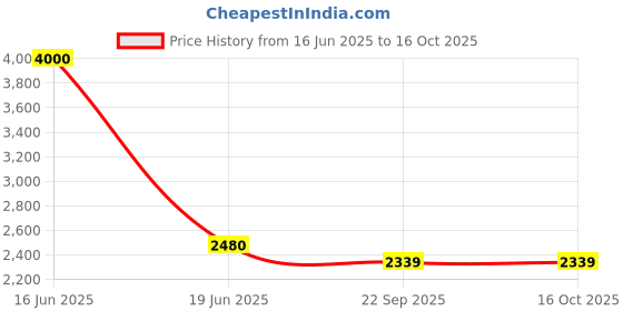 myntra.com SHIWAM ETHNIX Ethnic Motifs Printed Mandarin Collar Kurta With Salwar shiwam ethnix Price History Graph from 16 Jun 2025 to 16 Oct 2025