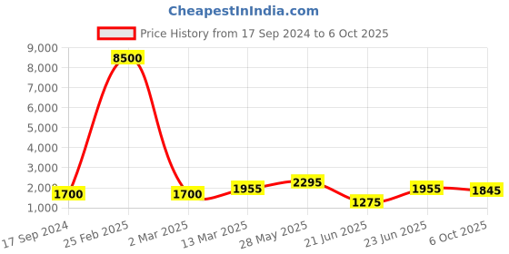 myntra.com SHIWAM ETHNIX Ethnic Motifs Printed Mandarin Collar Regular Kurta with Pyjamas shiwam ethnix Price History Graph from 17 Sep 2024 to 6 Oct 2025