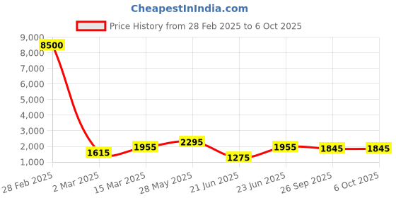 myntra.com SHIWAM ETHNIX Ethnic Motifs Printed Mandarin Collar Regular Kurta with Pyjamas shiwam ethnix Price History Graph from 28 Feb 2025 to 6 Oct 2025