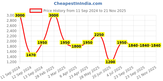 myntra.com SHIWAM ETHNIX Ethnic Motifs Printed Mandarin Collar Straight Kurta With Pyjamas shiwam ethnix Price History Graph from 11 Sep 2024 to 20 Nov 2025