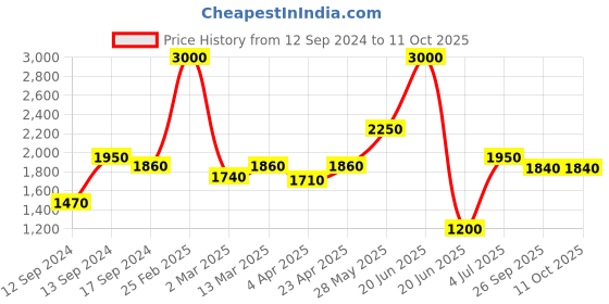 myntra.com SHIWAM ETHNIX Ethnic Motifs Printed Mandarin Collar Straight Kurta With Pyjamas shiwam ethnix Price History Graph from 12 Sep 2024 to 11 Oct 2025