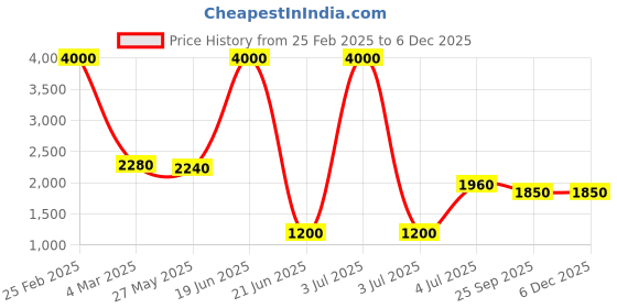 myntra.com SHIWAM ETHNIX Ethnic Motifs Printed Mandarin Collar Straight Kurta With Pyjamas shiwam ethnix Price History Graph from 25 Feb 2025 to 5 Dec 2025