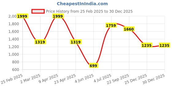 myntra.com SHIWAM ETHNIX Ethnic Motifs Printed Pure Cotton Straight Kurta shiwam ethnix Price History Graph from 25 Feb 2025 to 29 Dec 2025