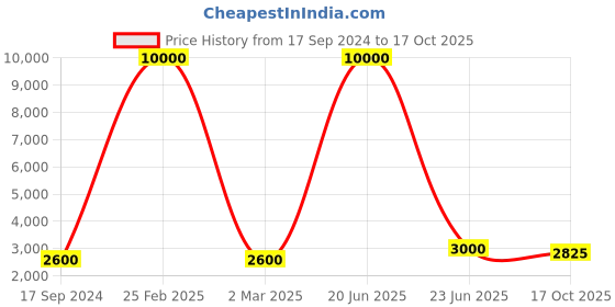 myntra.com SHIWAM ETHNIX Ethnic Motifs Printed Pure Silk Kurta shiwam ethnix Price History Graph from 17 Sep 2024 to 17 Oct 2025