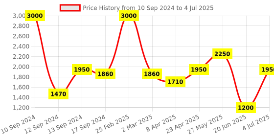 myntra.com SHIWAM ETHNIX Ethnic Motifs Printed Regular Kurta With Pyjamas shiwam ethnix Price History Graph from 10 Sep 2024 to 4 Jul 2025