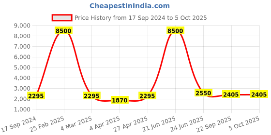 myntra.com SHIWAM ETHNIX Ethnic Motifs Printed Regular Kurta with Pyjamas shiwam ethnix Price History Graph from 17 Sep 2024 to 5 Oct 2025