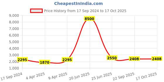 myntra.com SHIWAM ETHNIX Ethnic Motifs Printed Regular Kurta with Pyjamas shiwam ethnix Price History Graph from 17 Sep 2024 to 16 Oct 2025