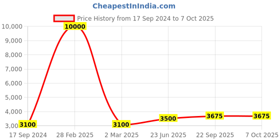 myntra.com SHIWAM ETHNIX Ethnic Motifs Printed Regular Kurta with Pyjamas shiwam ethnix Price History Graph from 17 Sep 2024 to 7 Oct 2025