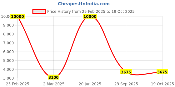 myntra.com SHIWAM ETHNIX Ethnic Motifs Printed Regular Kurta with Pyjamas shiwam ethnix Price History Graph from 25 Feb 2025 to 18 Oct 2025