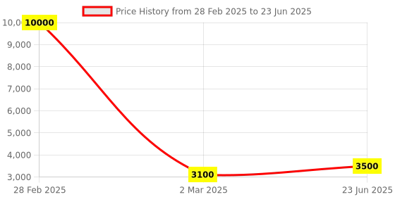 myntra.com SHIWAM ETHNIX Ethnic Motifs Printed Regular Kurta with Pyjamas shiwam ethnix Price History Graph from 28 Feb 2025 to 23 Jun 2025