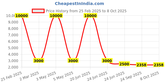 myntra.com SHIWAM ETHNIX Ethnic Motifs Printed Regular Kurta with Pyjamas shiwam ethnix Price History Graph from 25 Feb 2025 to 7 Oct 2025