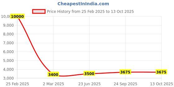 myntra.com SHIWAM ETHNIX Ethnic Motifs Printed Regular Kurta with Pyjamas shiwam ethnix Price History Graph from 25 Feb 2025 to 13 Oct 2025