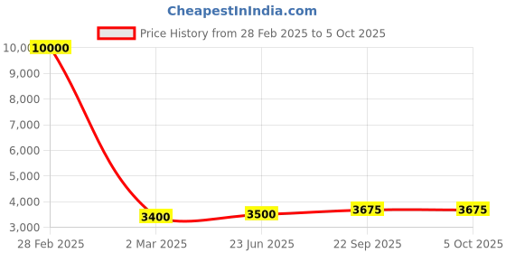 myntra.com SHIWAM ETHNIX Ethnic Motifs Printed Regular Kurta with Pyjamas shiwam ethnix Price History Graph from 28 Feb 2025 to 5 Oct 2025