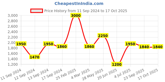 myntra.com SHIWAM ETHNIX Ethnic Printed Mandarin Collar Regular Kurta with Pyjamas shiwam ethnix Price History Graph from 11 Sep 2024 to 16 Oct 2025