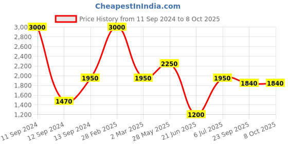 myntra.com SHIWAM ETHNIX Ethnic Printed Regular Art Silk Kurta with Pyjamas shiwam ethnix Price History Graph from 11 Sep 2024 to 8 Oct 2025