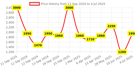 myntra.com SHIWAM ETHNIX Ethnic Printed Regular Kurta With Pyjamas shiwam ethnix Price History Graph from 11 Sep 2024 to 4 Jul 2025