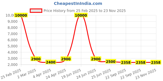 myntra.com SHIWAM ETHNIX Floral Motifs Printed Band Collar Regular Kurta With Dhoti Pants shiwam ethnix Price History Graph from 25 Feb 2025 to 22 Nov 2025