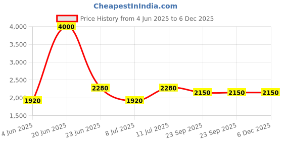 myntra.com SHIWAM ETHNIX Floral Printed Band Collar Cotton Straight Kurta shiwam ethnix Price History Graph from 4 Jun 2025 to 6 Dec 2025