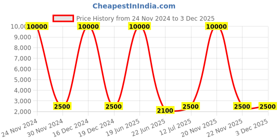 myntra.com SHIWAM ETHNIX Floral Printed Band Collar Long Sleeve Kurta With Dhoti Pant shiwam ethnix Price History Graph from 24 Nov 2024 to 3 Dec 2025