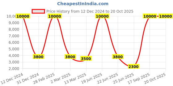 myntra.com SHIWAM ETHNIX Floral Printed Band Collar Long Sleeve Kurta With Dhoti Pant shiwam ethnix Price History Graph from 12 Dec 2024 to 20 Oct 2025