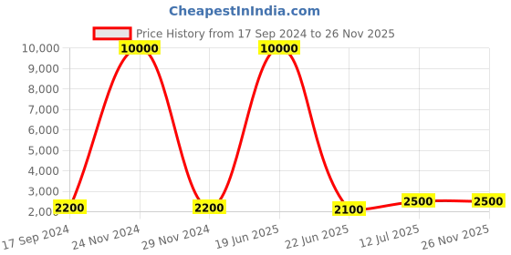 myntra.com SHIWAM ETHNIX Floral Printed Band Collar Regular Kurta With Dhoti Pants shiwam ethnix Price History Graph from 17 Sep 2024 to 26 Nov 2025