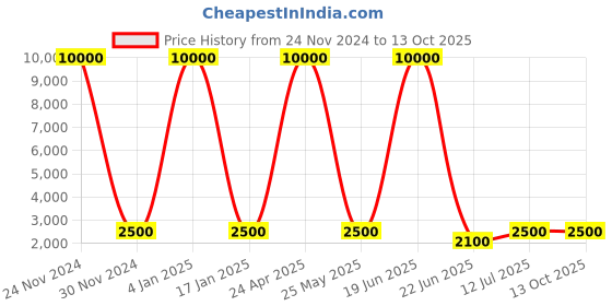 myntra.com SHIWAM ETHNIX Floral Printed Band Collar Regular Kurta With Dhoti Pants shiwam ethnix Price History Graph from 24 Nov 2024 to 12 Oct 2025