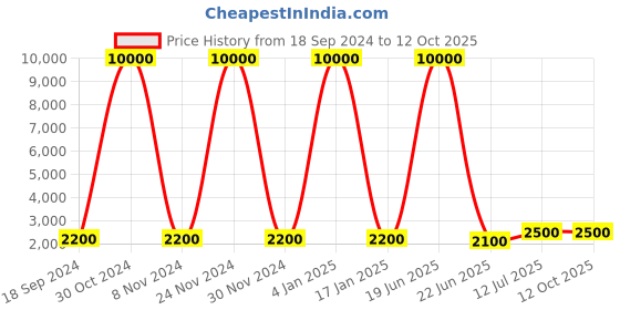 myntra.com SHIWAM ETHNIX Floral Printed Band Collar Regular Kurta With Dhoti Pants shiwam ethnix Price History Graph from 18 Sep 2024 to 12 Oct 2025