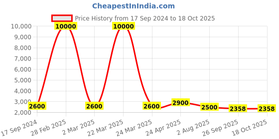myntra.com SHIWAM ETHNIX Floral Printed Band Collar Regular Kurta With Dhoti Pants shiwam ethnix Price History Graph from 17 Sep 2024 to 18 Oct 2025
