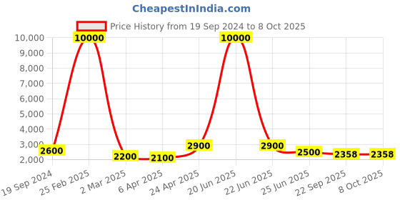 myntra.com SHIWAM ETHNIX Floral Printed Band Collar Regular Kurta With Pyjama shiwam ethnix Price History Graph from 19 Sep 2024 to 8 Oct 2025