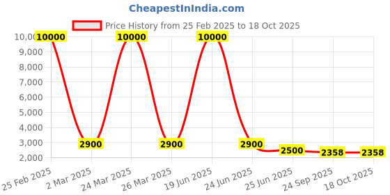 myntra.com SHIWAM ETHNIX Floral Printed Band Collar Regular Pastel Kurta With Pyjama Pants shiwam ethnix Price History Graph from 25 Feb 2025 to 18 Oct 2025
