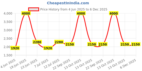 myntra.com SHIWAM ETHNIX Floral Printed Band Collar Silk Straight Kurta shiwam ethnix Price History Graph from 4 Jun 2025 to 5 Dec 2025