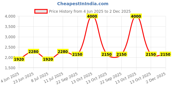 myntra.com SHIWAM ETHNIX Floral Printed Band Collar Silk Straight Kurta shiwam ethnix Price History Graph from 4 Jun 2025 to 1 Dec 2025