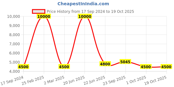 myntra.com SHIWAM ETHNIX Floral Printed Band Collar Straight Kurta & Pyjama With Nehru Jacket shiwam ethnix Price History Graph from 17 Sep 2024 to 18 Oct 2025