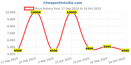 myntra.com SHIWAM ETHNIX Floral Printed Kurta & Pyjamas With Nehru jacket shiwam ethnix Price History Graph from 17 Sep 2024 to 16 Oct 2025