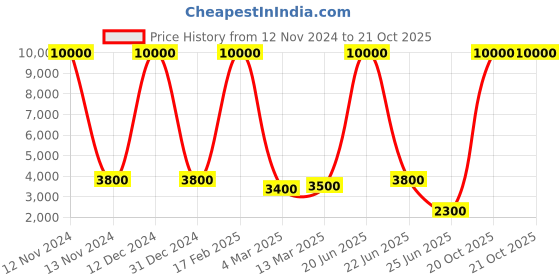 myntra.com SHIWAM ETHNIX Floral Printed Kurta With Dhoti Pants shiwam ethnix Price History Graph from 12 Nov 2024 to 21 Oct 2025