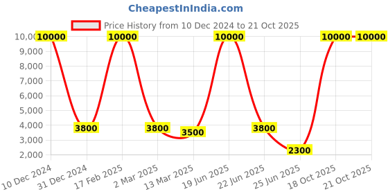 myntra.com SHIWAM ETHNIX Floral Printed Kurta With Dhoti Pants shiwam ethnix Price History Graph from 10 Dec 2024 to 21 Oct 2025