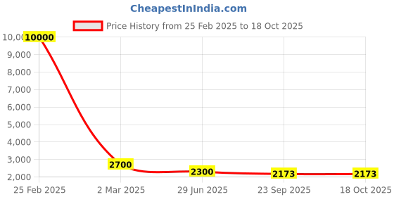 myntra.com SHIWAM ETHNIX Floral Printed Lightweight Tailored Jacket shiwam ethnix Price History Graph from 25 Feb 2025 to 17 Oct 2025