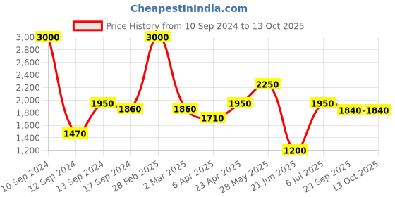 myntra.com SHIWAM ETHNIX Floral Printed Mandarin Collar Kurta With Pyjamas shiwam ethnix Price History Graph from 10 Sep 2024 to 13 Oct 2025