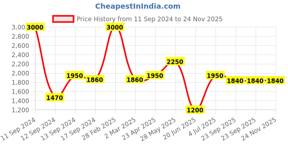 myntra.com SHIWAM ETHNIX Floral Printed Mandarin Collar Kurta with Pyjamas shiwam ethnix Price History Graph from 11 Sep 2024 to 24 Nov 2025