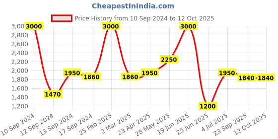 myntra.com SHIWAM ETHNIX Floral Printed Mandarin Collar Kurta With Pyjamas shiwam ethnix Price History Graph from 10 Sep 2024 to 12 Oct 2025