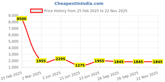 myntra.com SHIWAM ETHNIX Floral Printed Mandarin Collar Regular Kurta with Pyjamas shiwam ethnix Price History Graph from 25 Feb 2025 to 22 Nov 2025