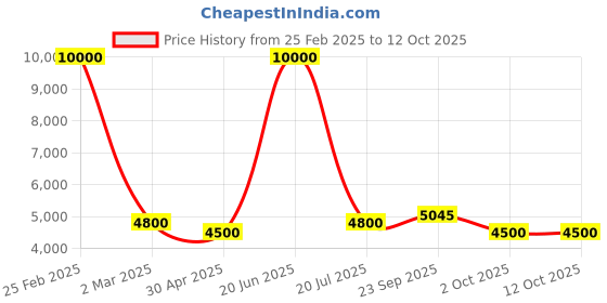 myntra.com SHIWAM ETHNIX Floral Printed Mandarin Collar Regular Kurta With Pyjamas With Jacket shiwam ethnix Price History Graph from 25 Feb 2025 to 11 Oct 2025