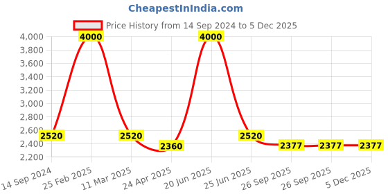 myntra.com SHIWAM ETHNIX Floral Printed Mandarin Collar Straight Kurta With Pyjamas shiwam ethnix Price History Graph from 14 Sep 2024 to 5 Dec 2025