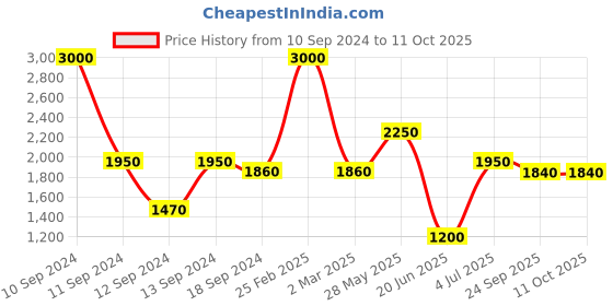 myntra.com SHIWAM ETHNIX Floral Printed Regular Kurta With Pyjamas shiwam ethnix Price History Graph from 10 Sep 2024 to 11 Oct 2025