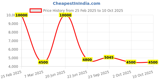 myntra.com SHIWAM ETHNIX Floral Printed Regular Kurta With Pyjamas & Jacket shiwam ethnix Price History Graph from 25 Feb 2025 to 10 Oct 2025