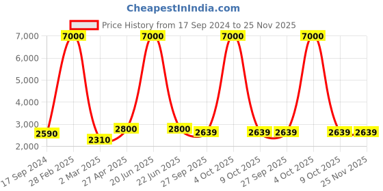 myntra.com SHIWAM ETHNIX Floral Printed Regular Straight Kurta with Pyjamas shiwam ethnix Price History Graph from 17 Sep 2024 to 24 Nov 2025