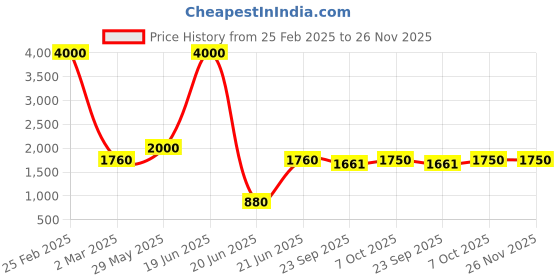 myntra.com SHIWAM ETHNIX Geometric Block Printed Mandarin Collar Cotton Straight Kurta shiwam ethnix Price History Graph from 25 Feb 2025 to 25 Nov 2025