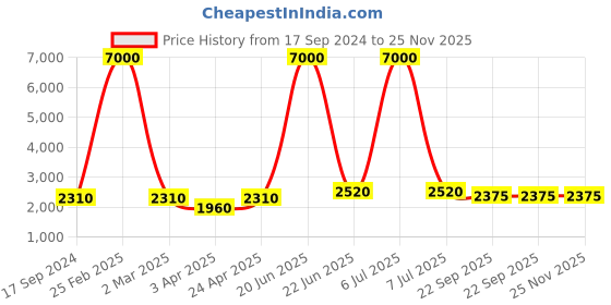 myntra.com SHIWAM ETHNIX Geometric Printed Band Collar Cotton Straight Kurta shiwam ethnix Price History Graph from 17 Sep 2024 to 24 Nov 2025