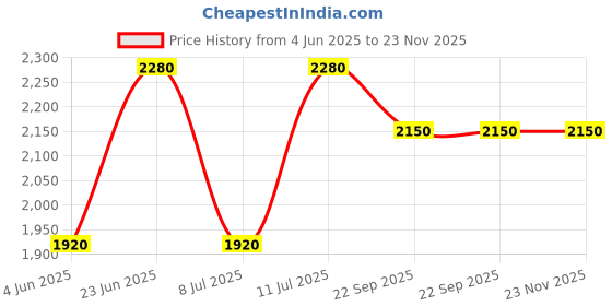 myntra.com SHIWAM ETHNIX Geometric Printed Band Collar Cotton Straight Kurta shiwam ethnix Price History Graph from 4 Jun 2025 to 23 Nov 2025